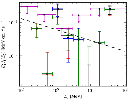 Spectra for 1FGL_J0405.6-1309