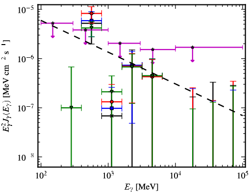 Spectra for 1FGL_J0412.2+2103