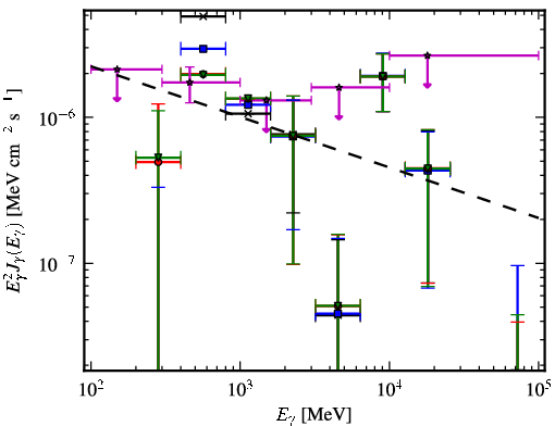 Spectra for 1FGL_J0422.0-0647