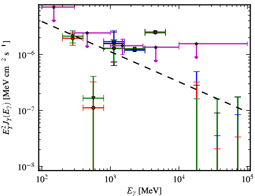 Spectra for 1FGL_J0422.1+0211