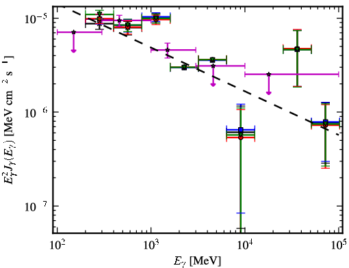 Spectra for 1FGL_J0426.5+5437