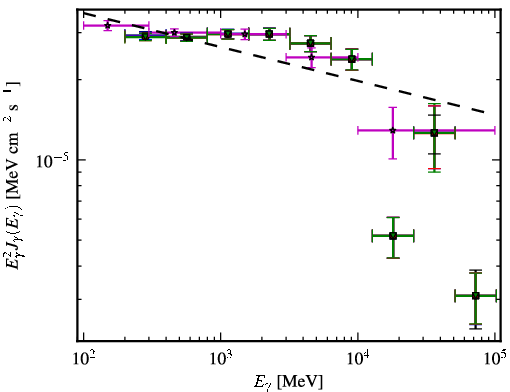 Spectra for 1FGL_J0428.6-3756