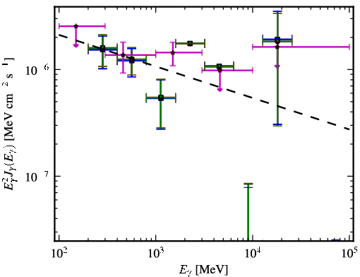 Spectra for 1FGL_J0434.1-2018