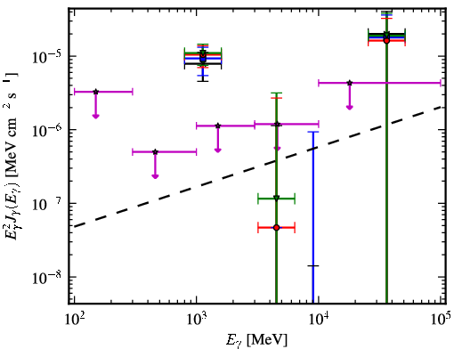 Spectra for 1FGL_J0439.6-0538