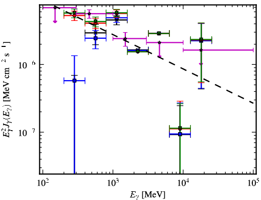 Spectra for 1FGL_J0448.6+1118