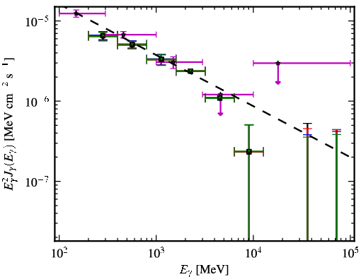 Spectra for 1FGL_J0453.2-2805