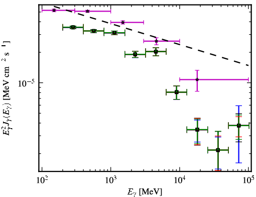 Spectra for 1FGL_J0457.0-2325