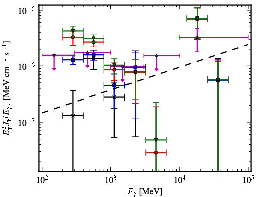 Spectra for 1FGL_J0500.1+5237
