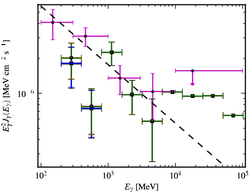 Spectra for 1FGL_J0501.0-0200