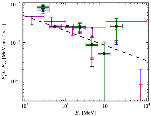 Spectra for 1FGL_J0503.2+4526