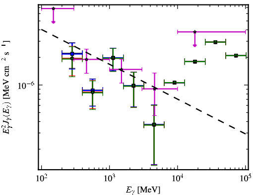 Spectra for 1FGL_J0505.2+0420