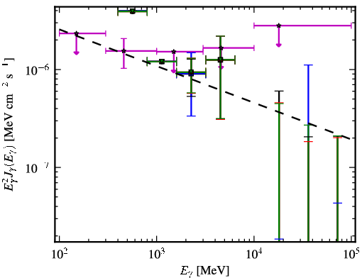 Spectra for 1FGL_J0505.8-0416