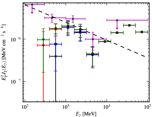 Spectra for 1FGL_J0509.2+1015