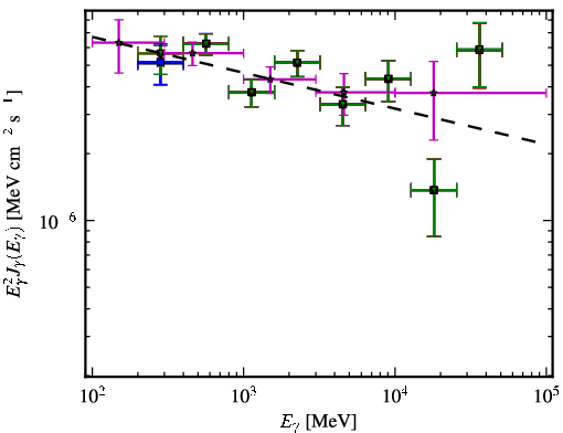 Spectra for 1FGL_J0509.3+0540