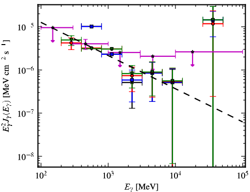 Spectra for 1FGL_J0520.2+2632