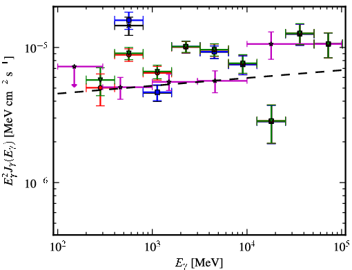 Spectra for 1FGL_J0521.7+2114