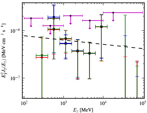 Spectra for 1FGL_J0527.6+6646