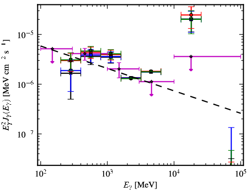 Spectra for 1FGL_J0528.4+3838