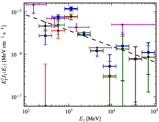 Spectra for 1FGL_J0534.7-0531c