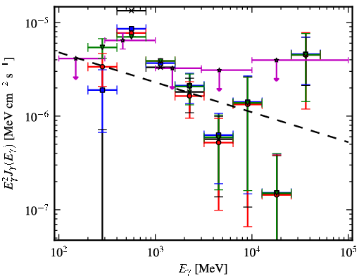 Spectra for 1FGL_J0538.6+2717
