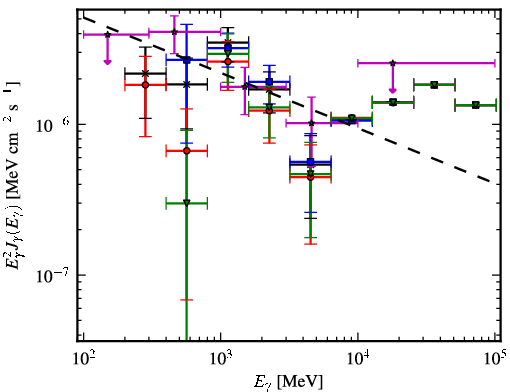 Spectra for 1FGL_J0540.9-0547