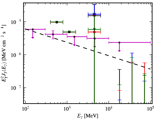Spectra for 1FGL_J0541.1+3542c