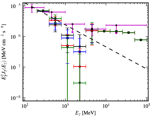 Spectra for 1FGL_J0549.9+2654c