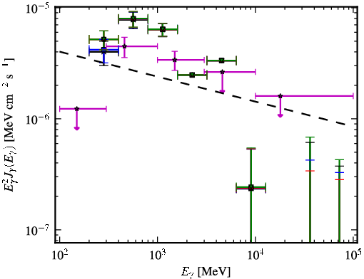Spectra for 1FGL_J0553.9+3105