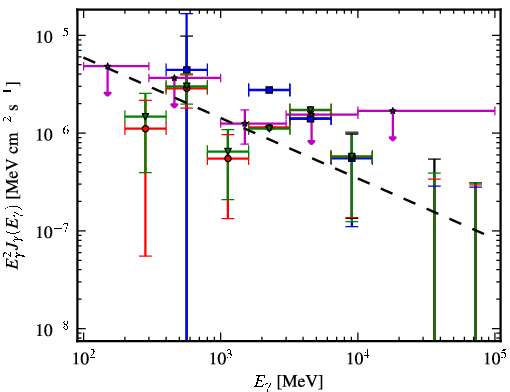Spectra for 1FGL_J0625.9-0613