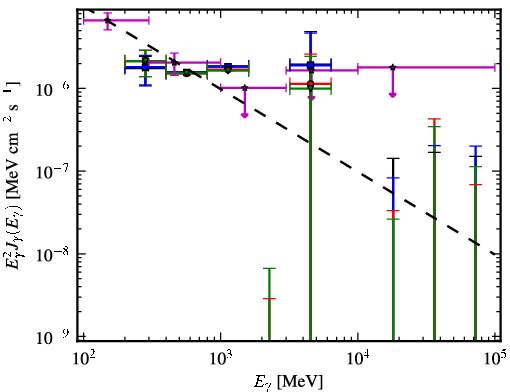 Spectra for 1FGL_J0625.9-5430