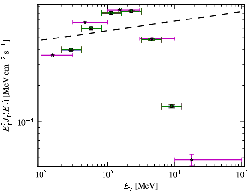 Spectra for 1FGL_J0633.9+1746