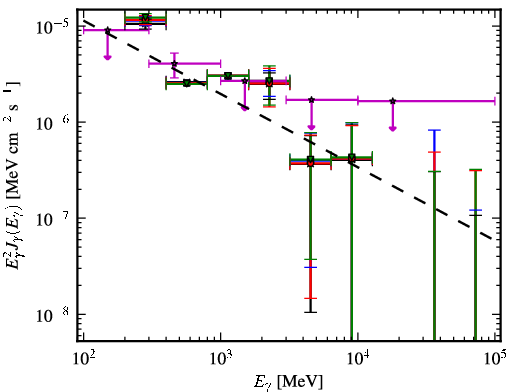 Spectra for 1FGL_J0645.5+0446