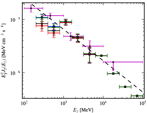 Spectra for 1FGL_J0656.2-0321