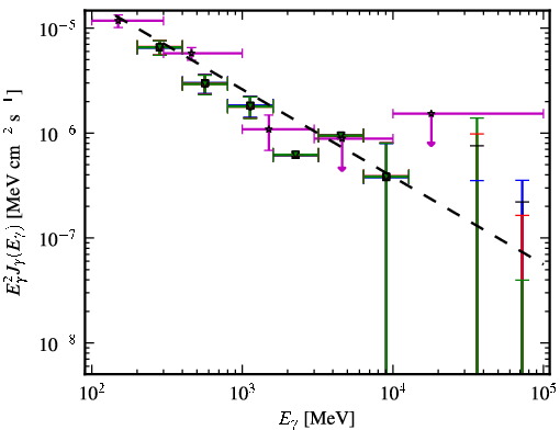 Spectra for 1FGL_J0659.8+1414