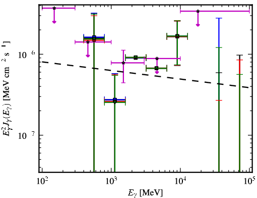 Spectra for 1FGL_J0659.9+1303