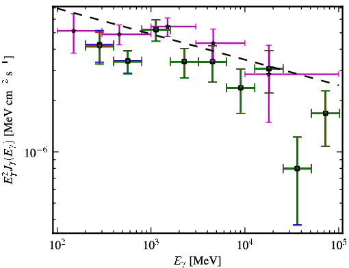 Spectra for 1FGL_J0700.4-6611