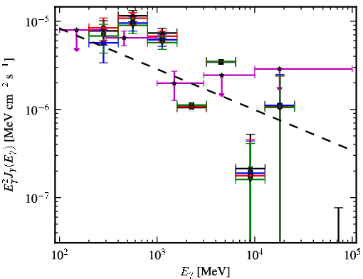 Spectra for 1FGL_J0705.9-1051c