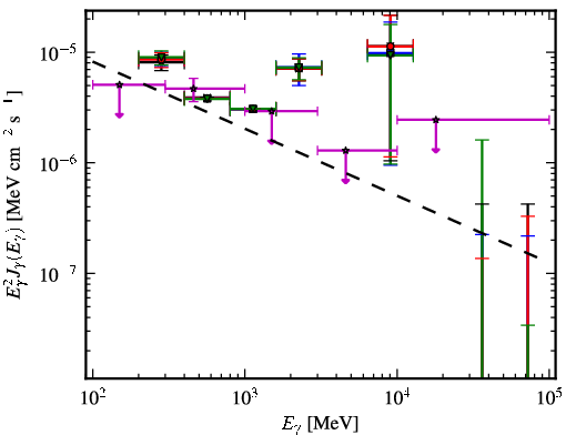Spectra for 1FGL_J0713.7-0950