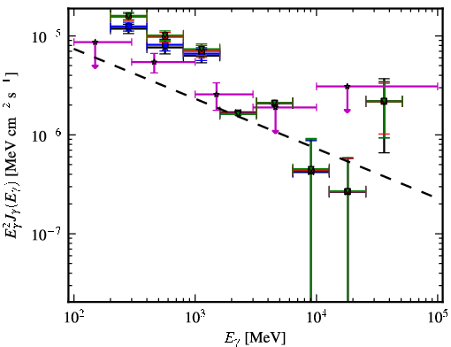 Spectra for 1FGL_J0724.7-2223c