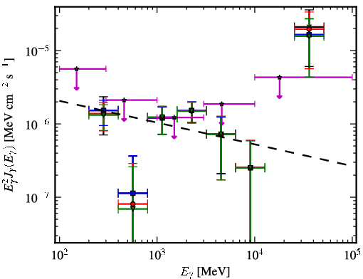 Spectra for 1FGL_J0725.9-0053