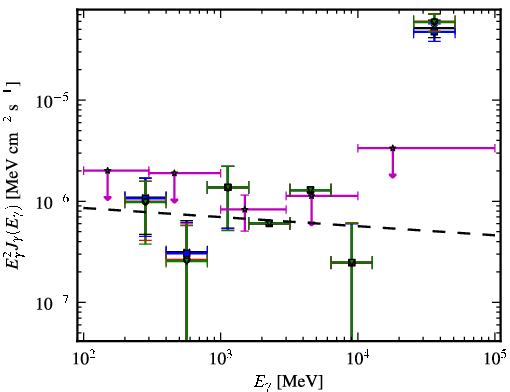 Spectra for 1FGL_J0730.0+3305