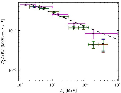 Spectra for 1FGL_J0730.3-1141