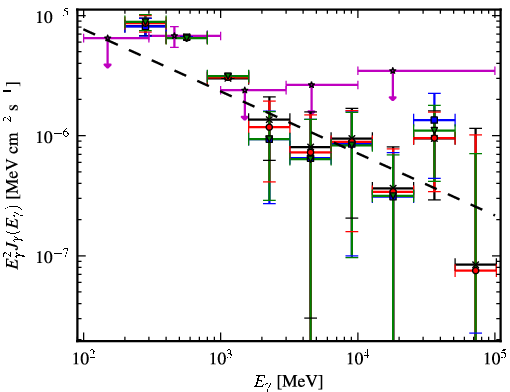 Spectra for 1FGL_J0731.2-1910c