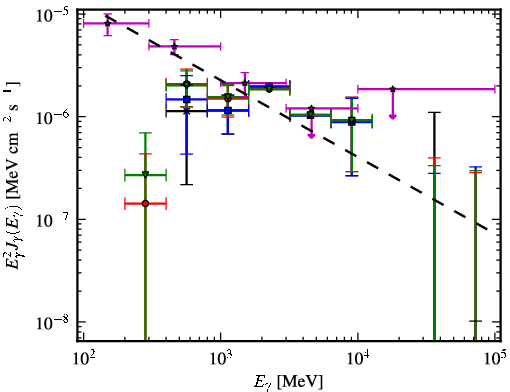 Spectra for 1FGL_J0734.1-7715