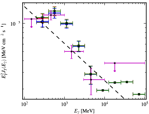 Spectra for 1FGL_J0734.7-1557