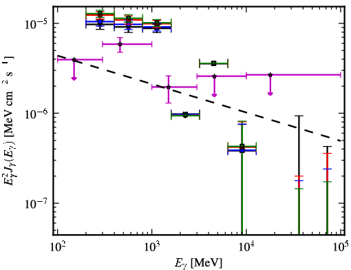 Spectra for 1FGL_J0742.8-2822