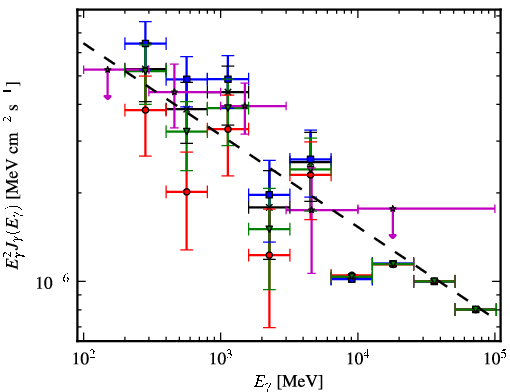 Spectra for 1FGL_J0744.1-2523