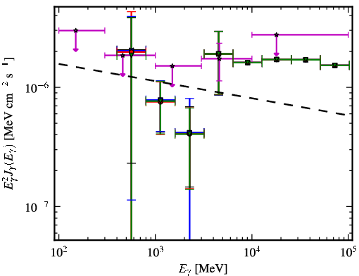 Spectra for 1FGL_J0746.5-0711