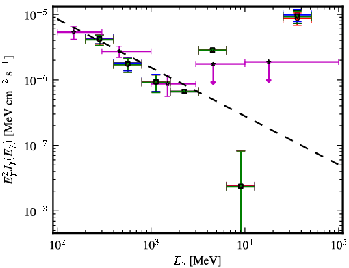 Spectra for 1FGL_J0746.6+2548