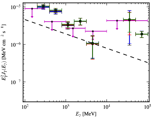 Spectra for 1FGL_J0747.1-2333